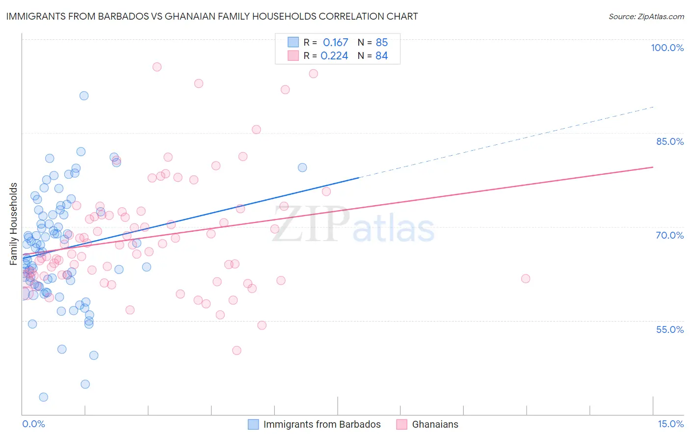 Immigrants from Barbados vs Ghanaian Family Households