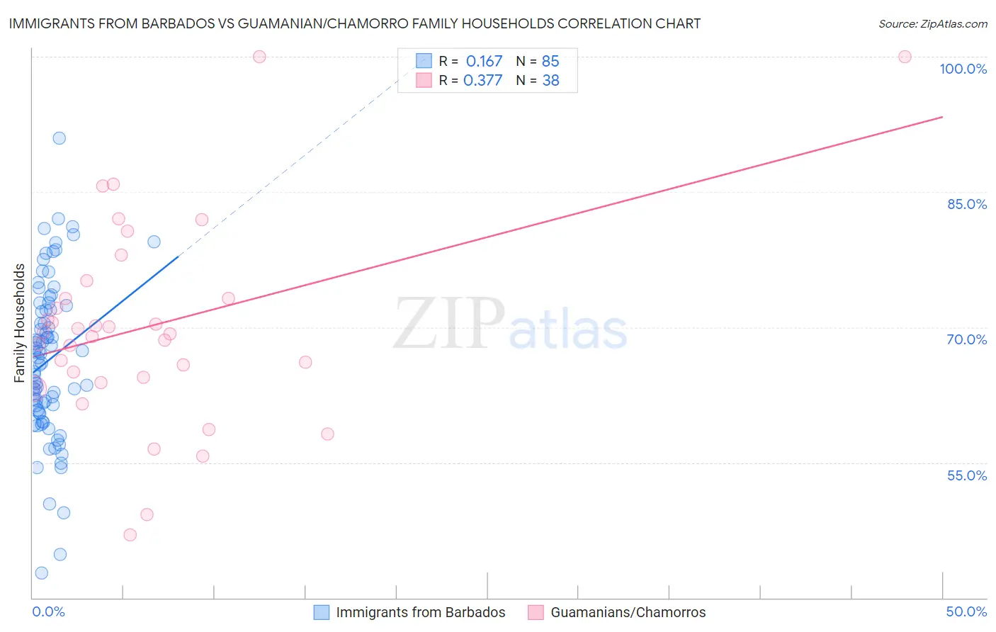 Immigrants from Barbados vs Guamanian/Chamorro Family Households