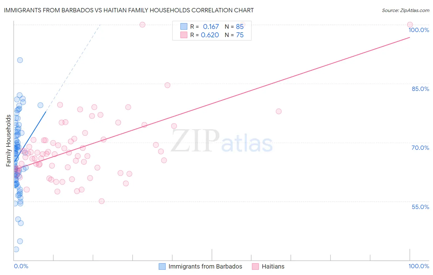 Immigrants from Barbados vs Haitian Family Households