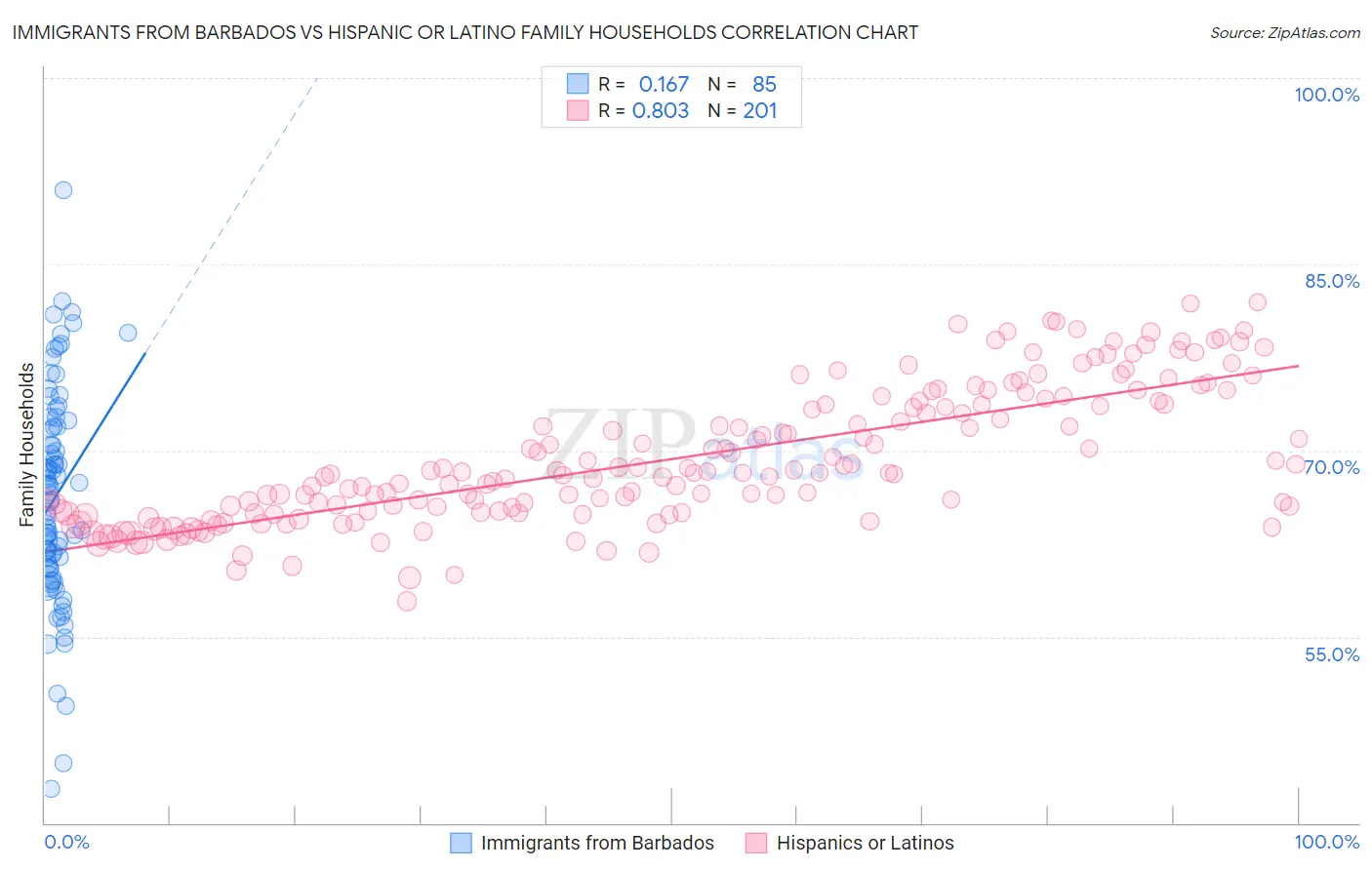 Immigrants from Barbados vs Hispanic or Latino Family Households