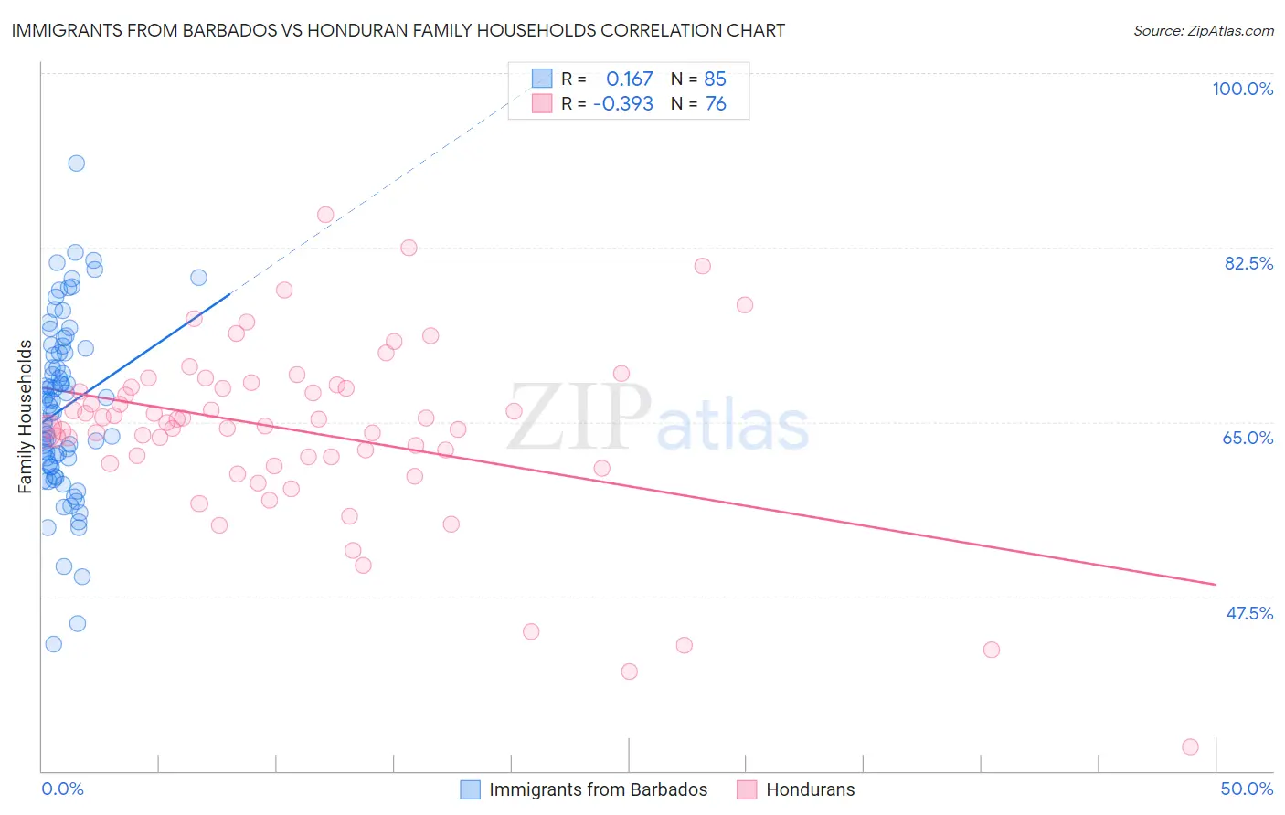 Immigrants from Barbados vs Honduran Family Households