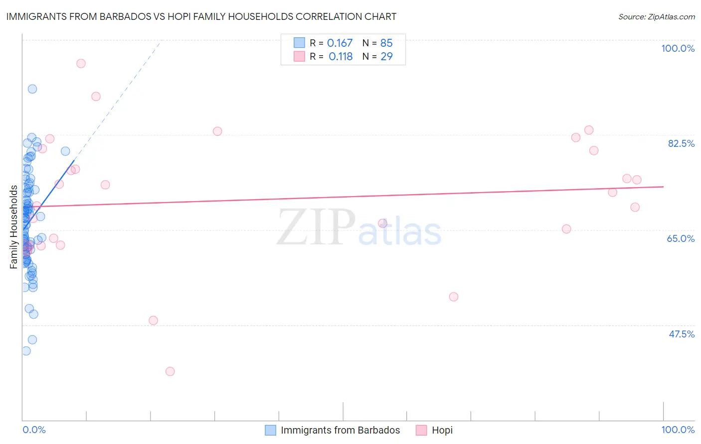 Immigrants from Barbados vs Hopi Family Households