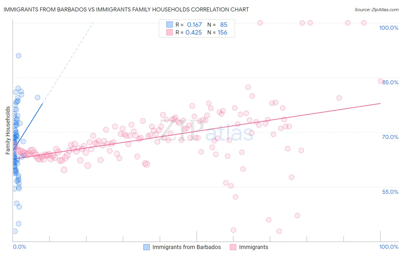 Immigrants from Barbados vs Immigrants Family Households