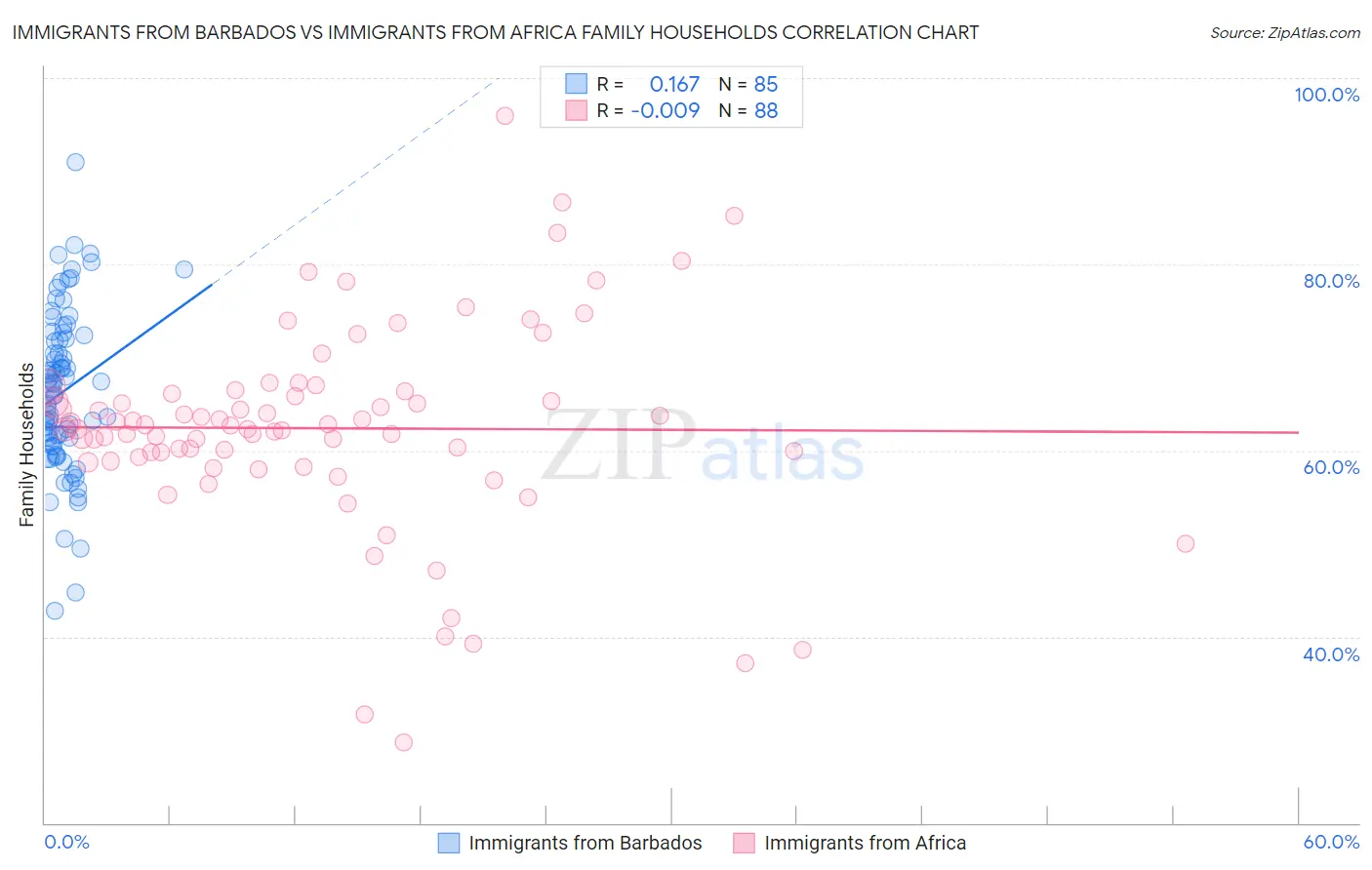 Immigrants from Barbados vs Immigrants from Africa Family Households