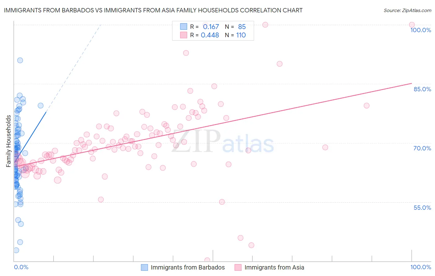 Immigrants from Barbados vs Immigrants from Asia Family Households