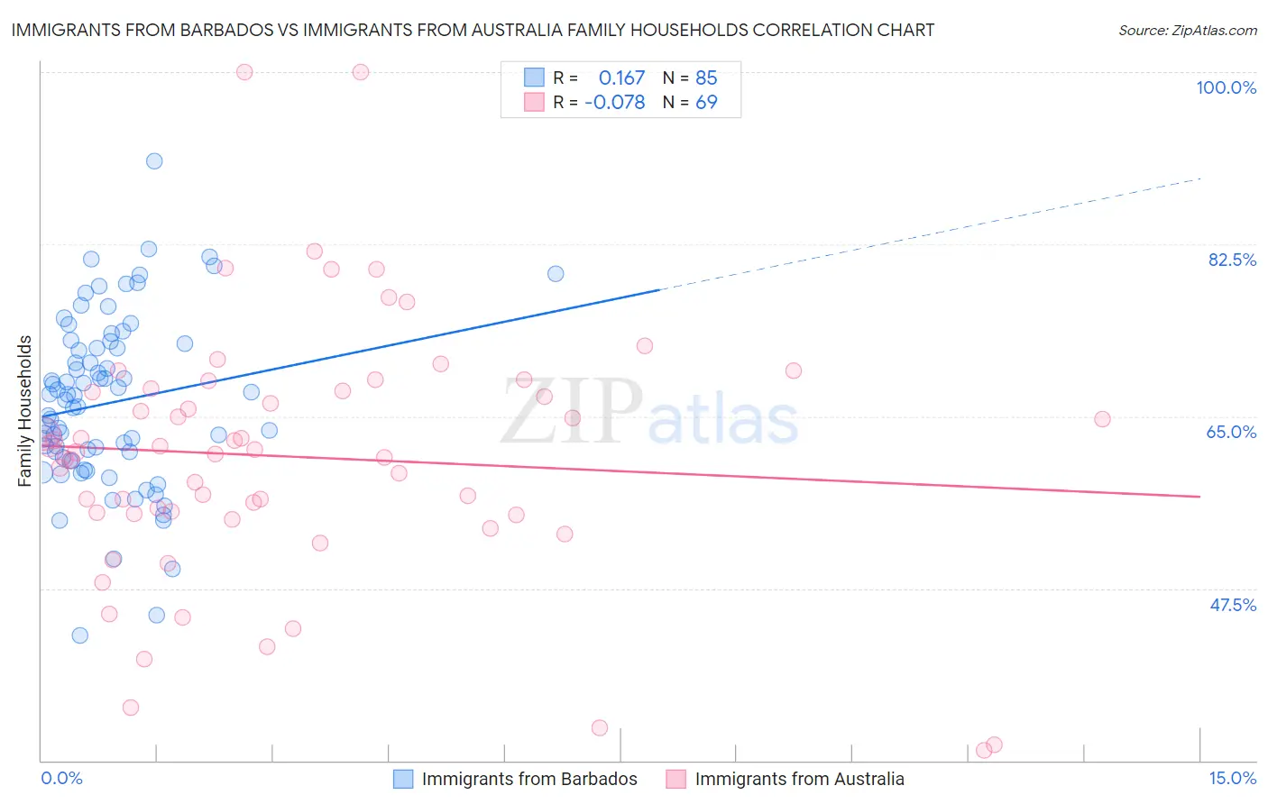 Immigrants from Barbados vs Immigrants from Australia Family Households