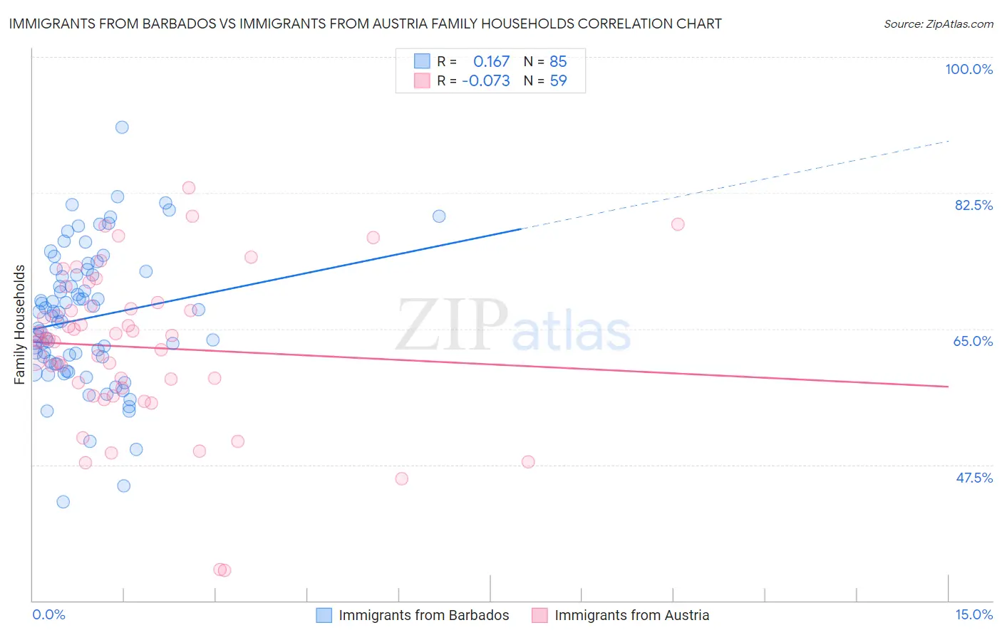 Immigrants from Barbados vs Immigrants from Austria Family Households