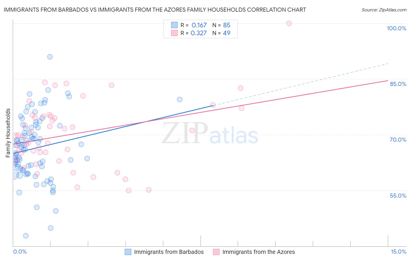 Immigrants from Barbados vs Immigrants from the Azores Family Households