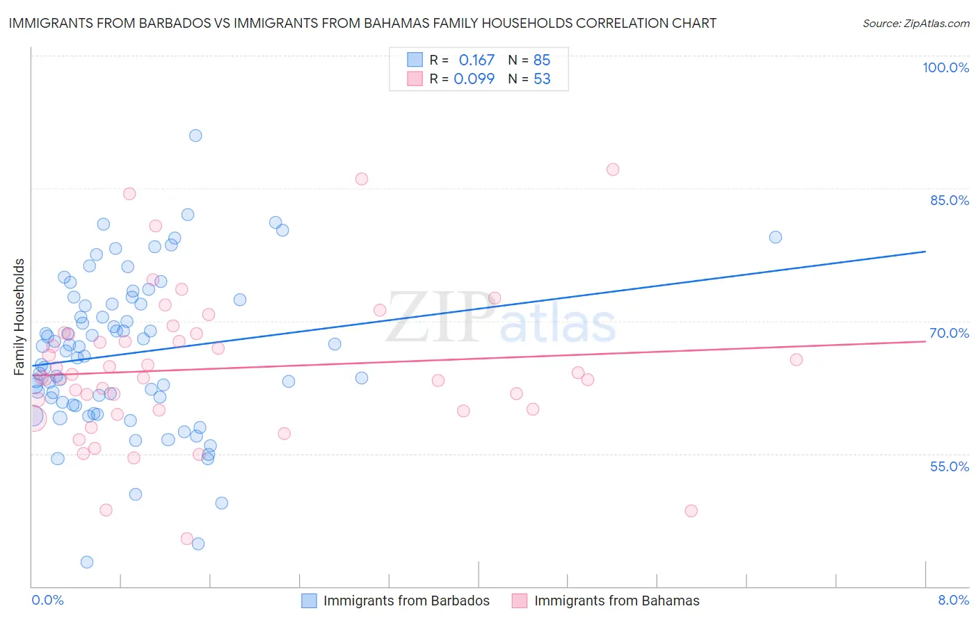 Immigrants from Barbados vs Immigrants from Bahamas Family Households