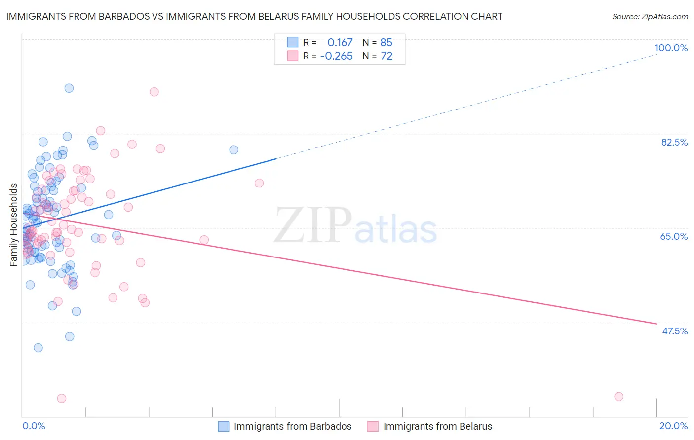 Immigrants from Barbados vs Immigrants from Belarus Family Households