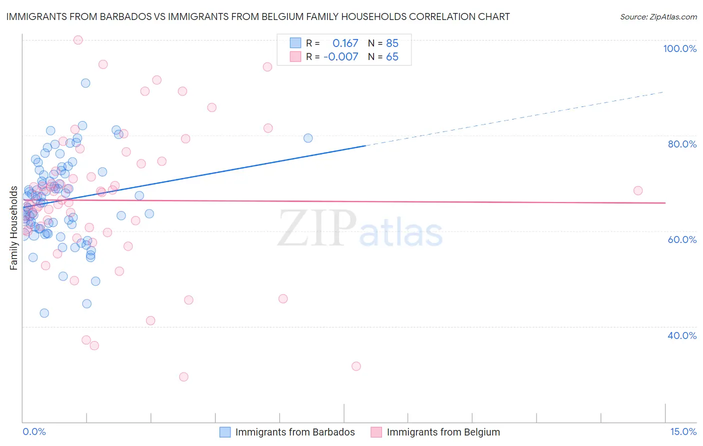 Immigrants from Barbados vs Immigrants from Belgium Family Households