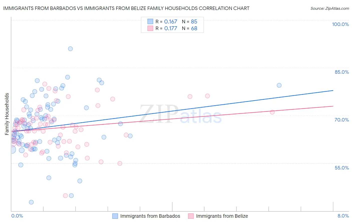 Immigrants from Barbados vs Immigrants from Belize Family Households