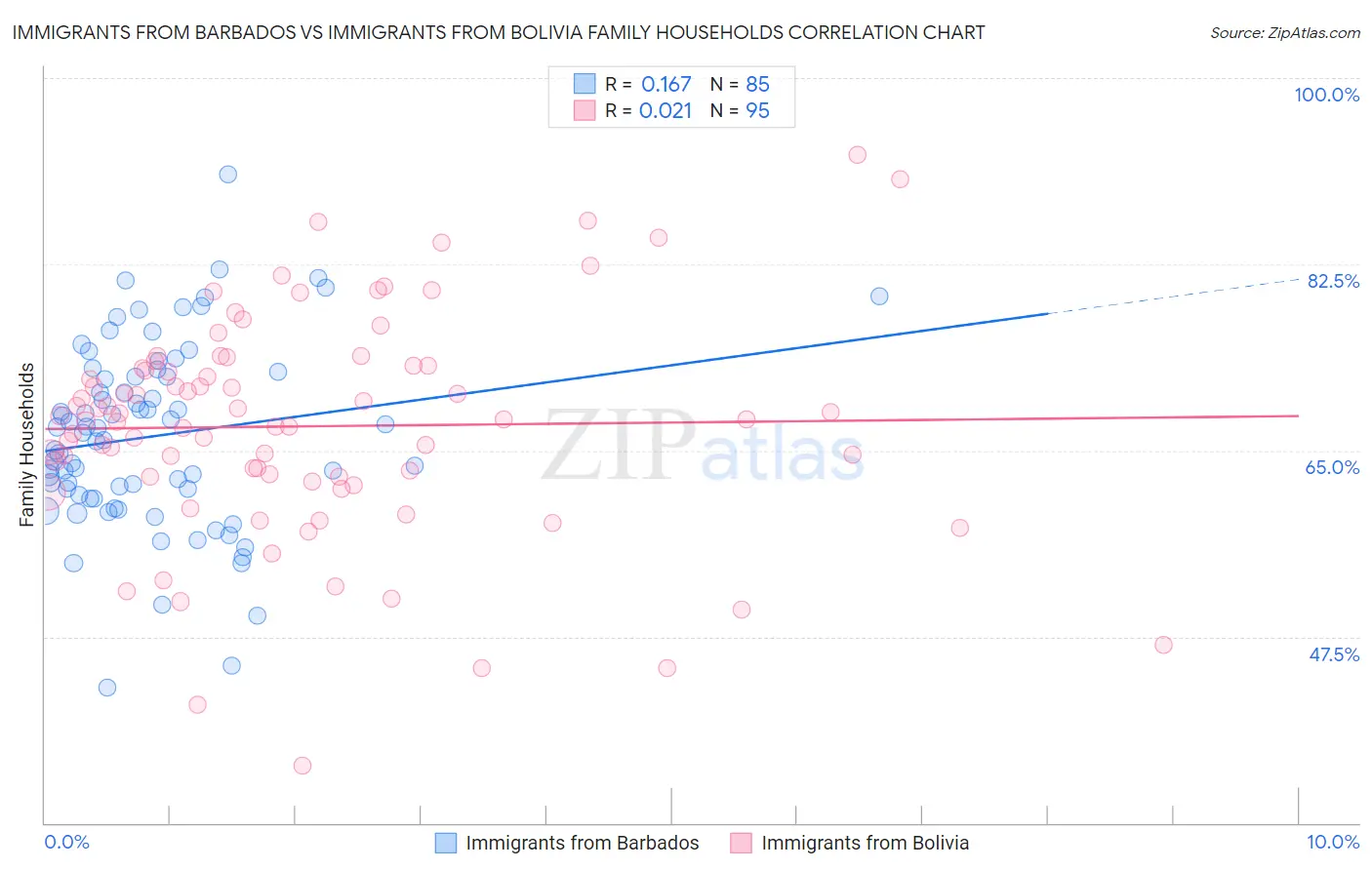Immigrants from Barbados vs Immigrants from Bolivia Family Households