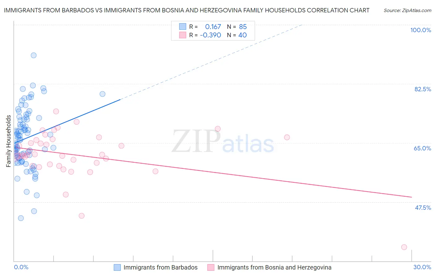 Immigrants from Barbados vs Immigrants from Bosnia and Herzegovina Family Households