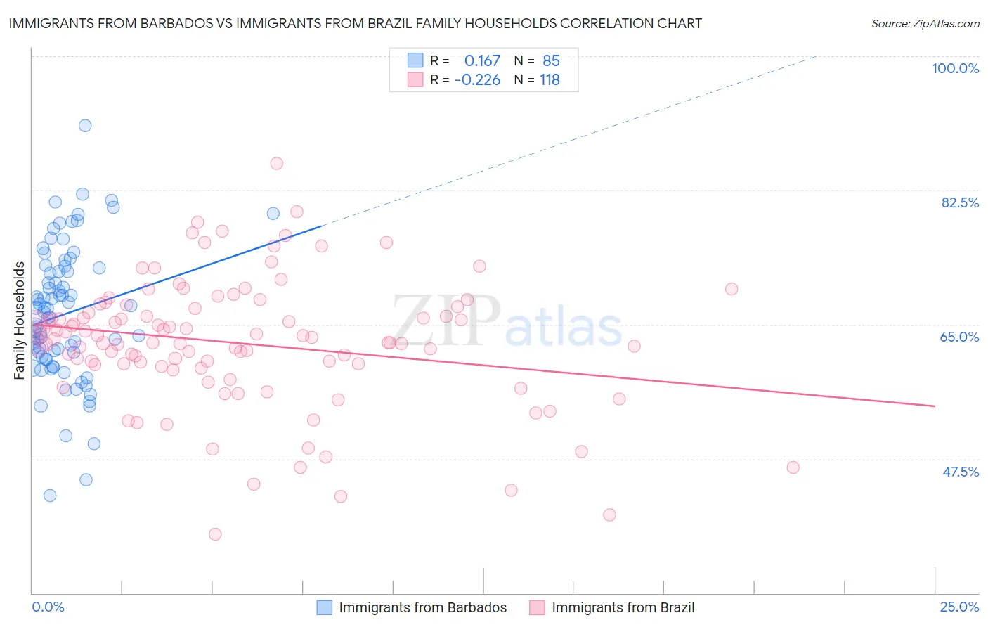 Immigrants from Barbados vs Immigrants from Brazil Family Households