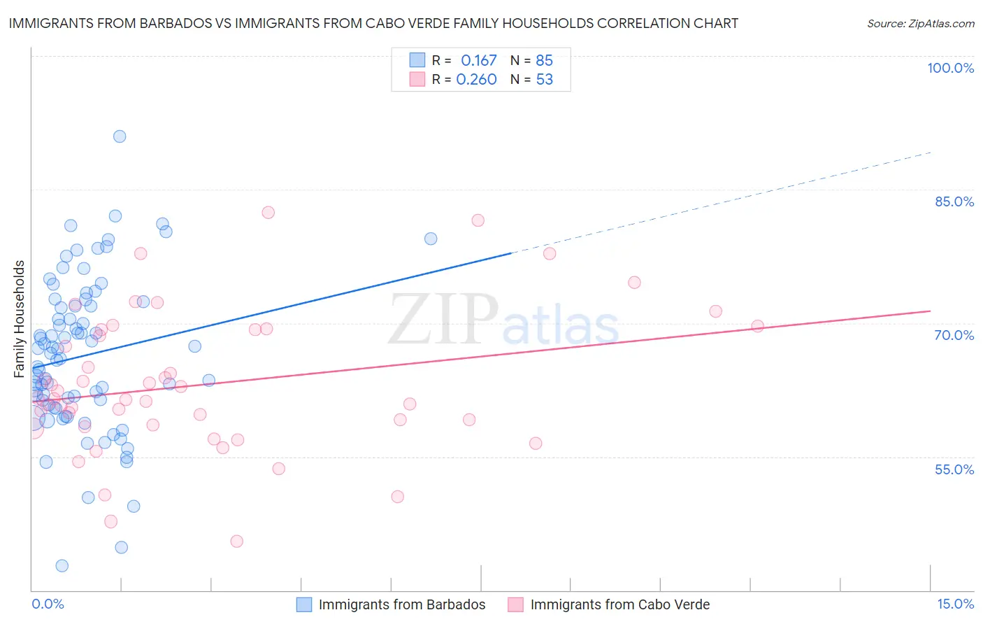 Immigrants from Barbados vs Immigrants from Cabo Verde Family Households