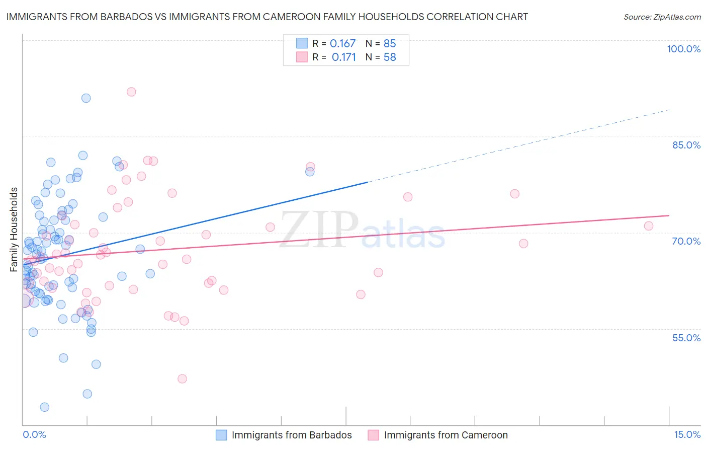 Immigrants from Barbados vs Immigrants from Cameroon Family Households