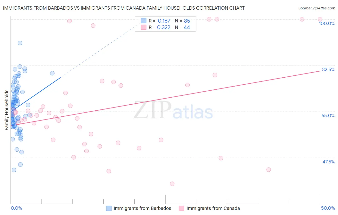 Immigrants from Barbados vs Immigrants from Canada Family Households