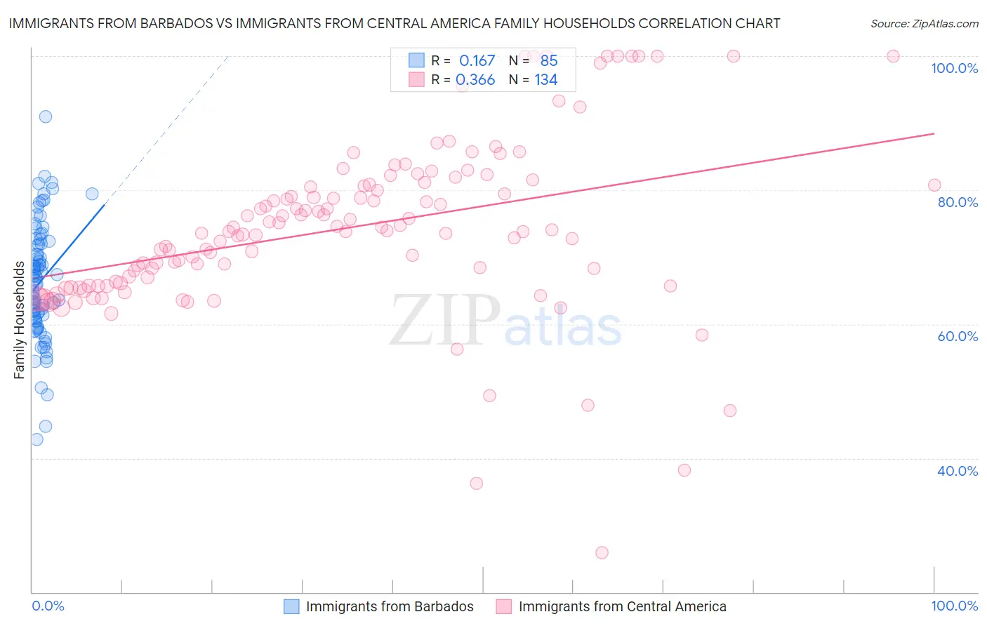 Immigrants from Barbados vs Immigrants from Central America Family Households