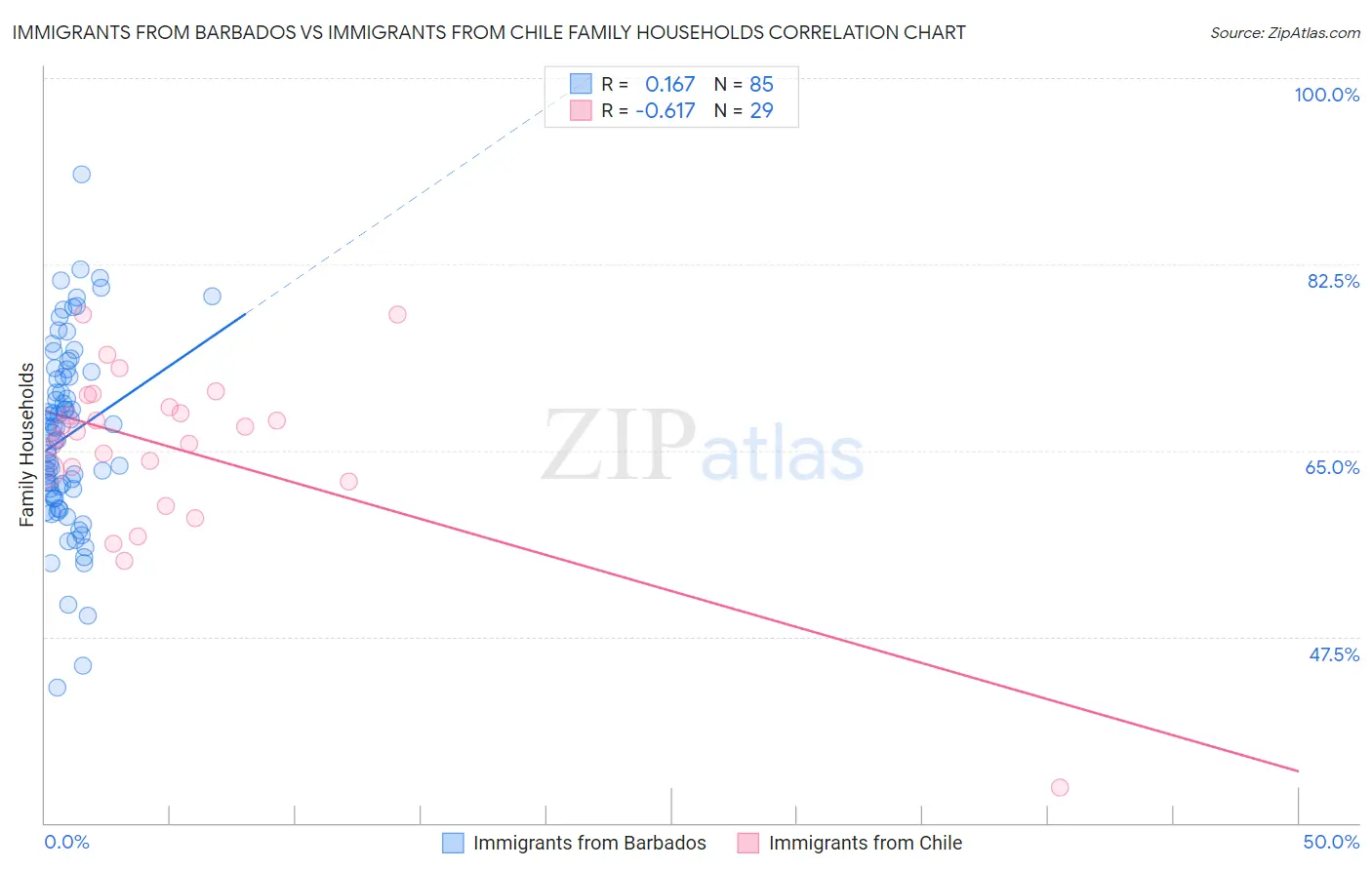 Immigrants from Barbados vs Immigrants from Chile Family Households