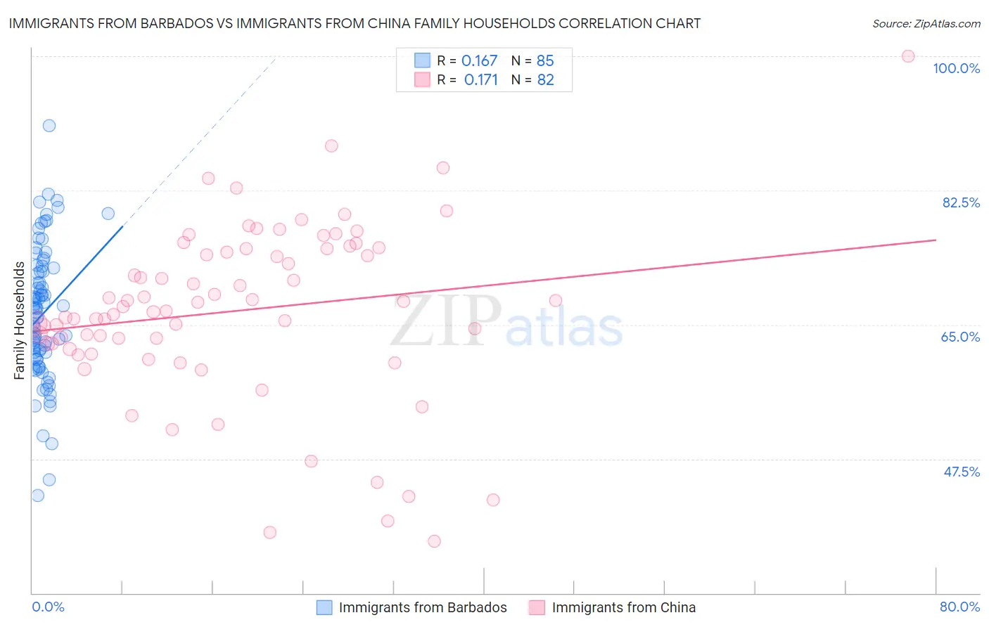 Immigrants from Barbados vs Immigrants from China Family Households