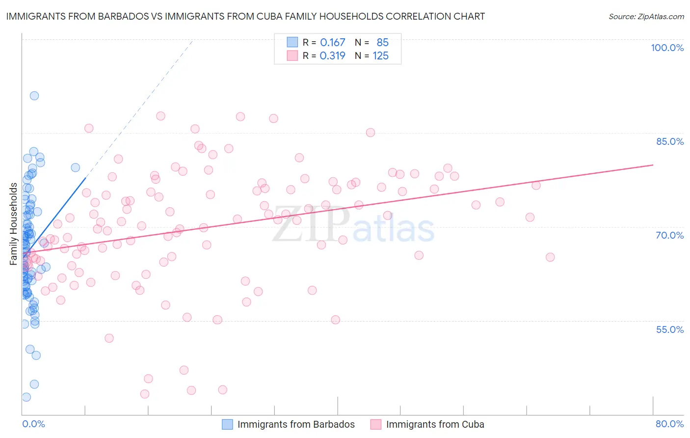 Immigrants from Barbados vs Immigrants from Cuba Family Households