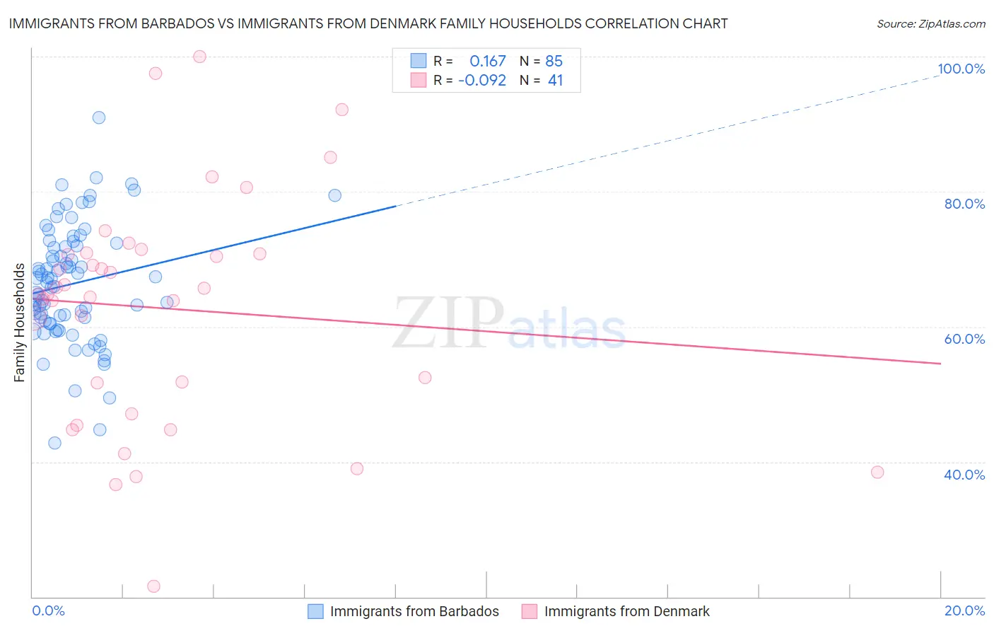 Immigrants from Barbados vs Immigrants from Denmark Family Households