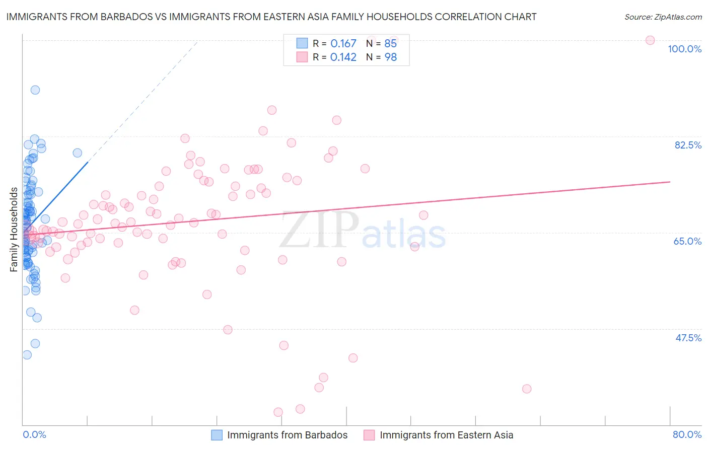 Immigrants from Barbados vs Immigrants from Eastern Asia Family Households