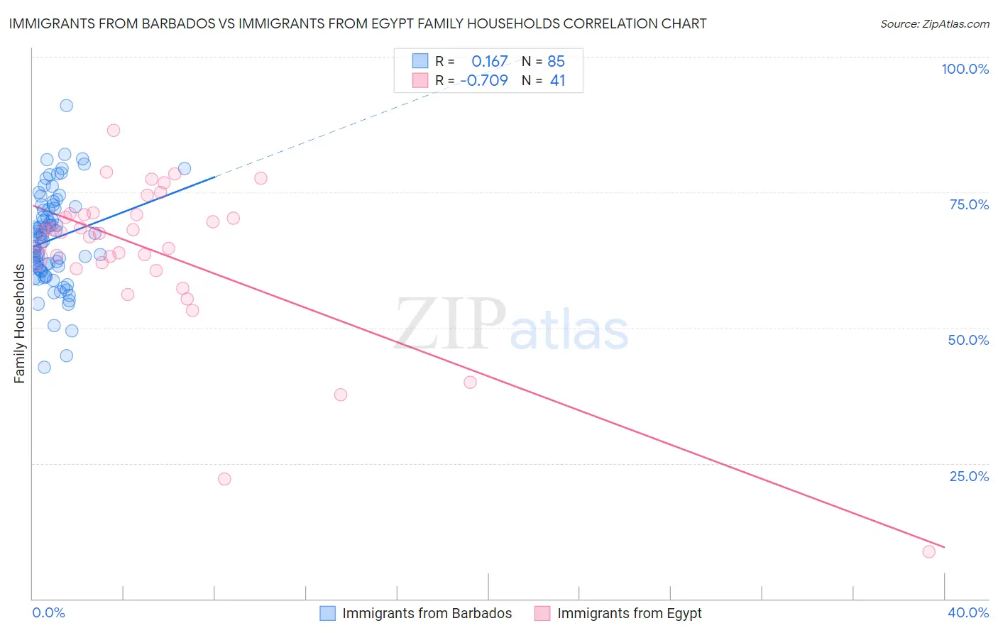 Immigrants from Barbados vs Immigrants from Egypt Family Households