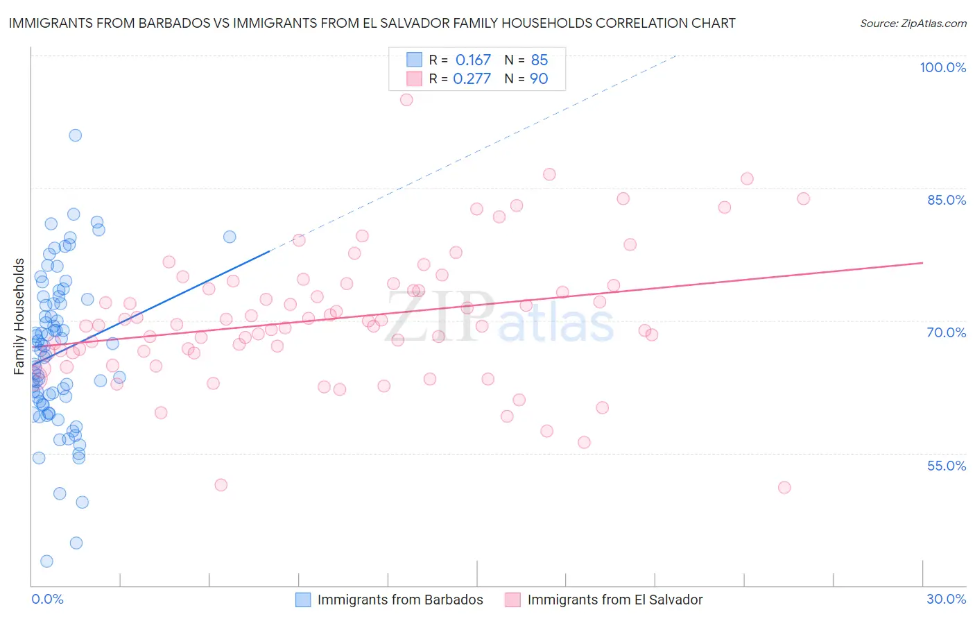 Immigrants from Barbados vs Immigrants from El Salvador Family Households