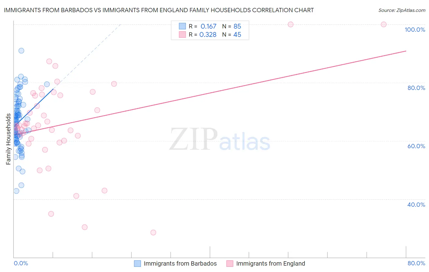 Immigrants from Barbados vs Immigrants from England Family Households