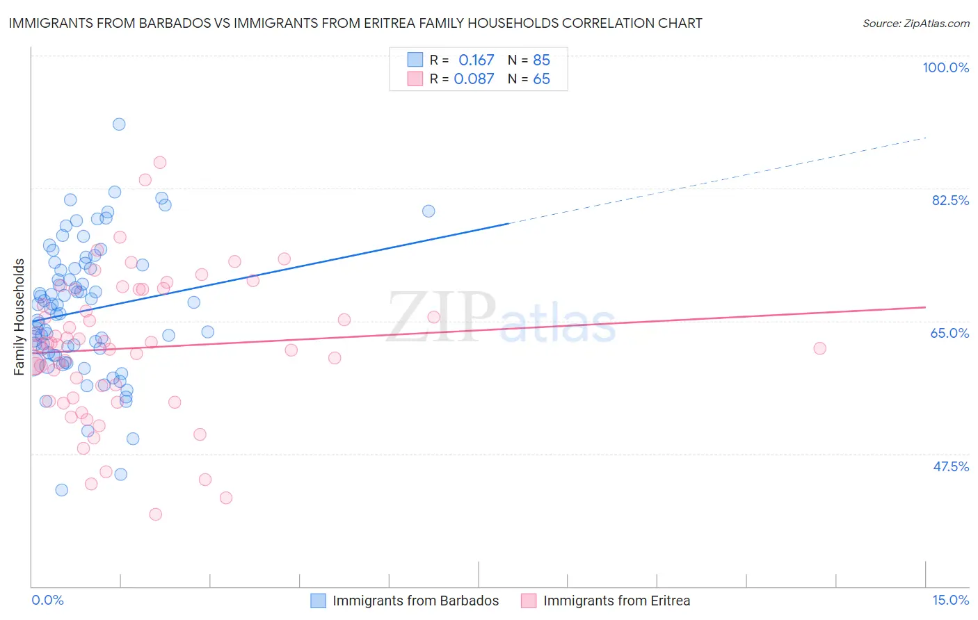 Immigrants from Barbados vs Immigrants from Eritrea Family Households