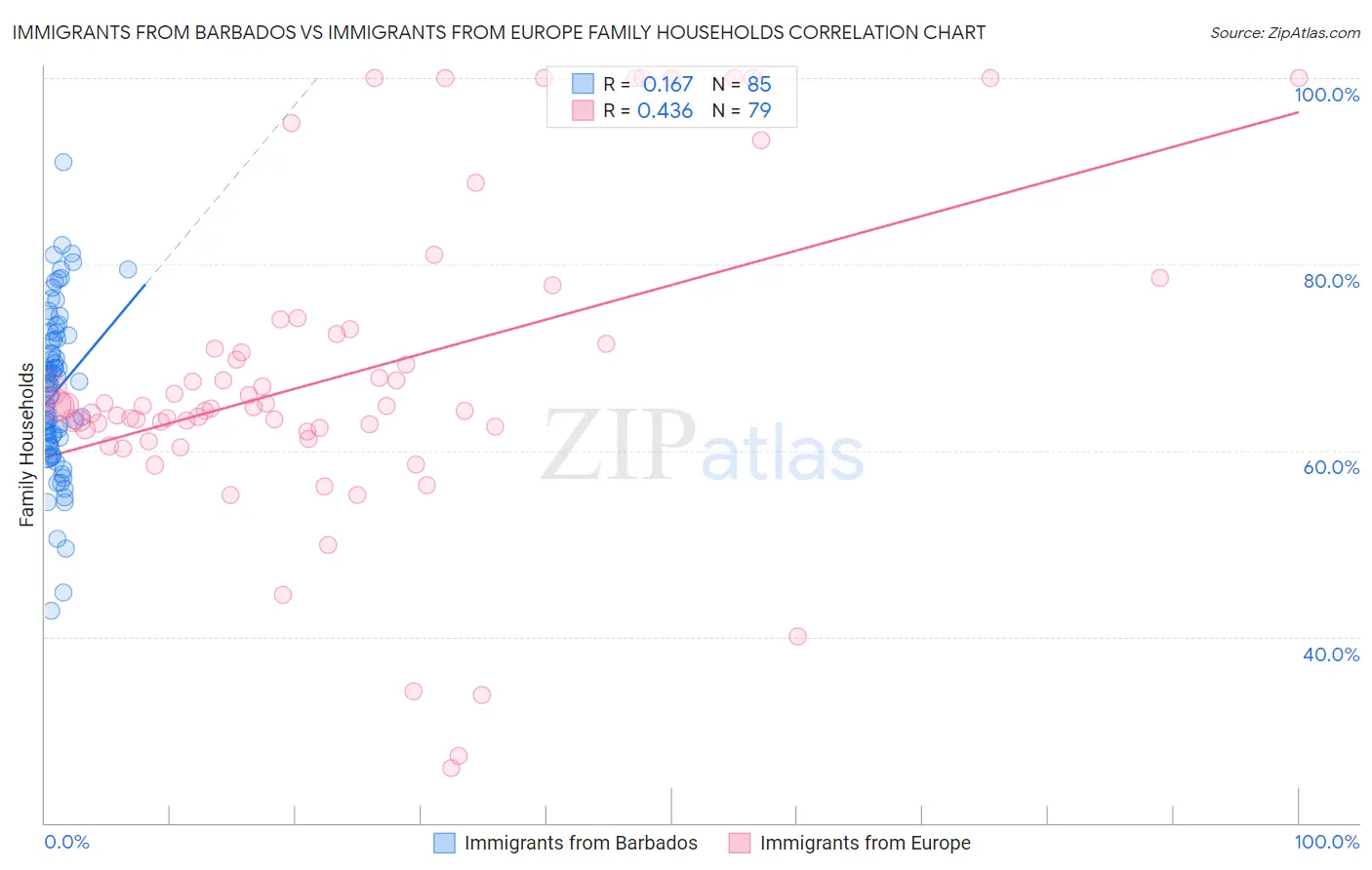 Immigrants from Barbados vs Immigrants from Europe Family Households