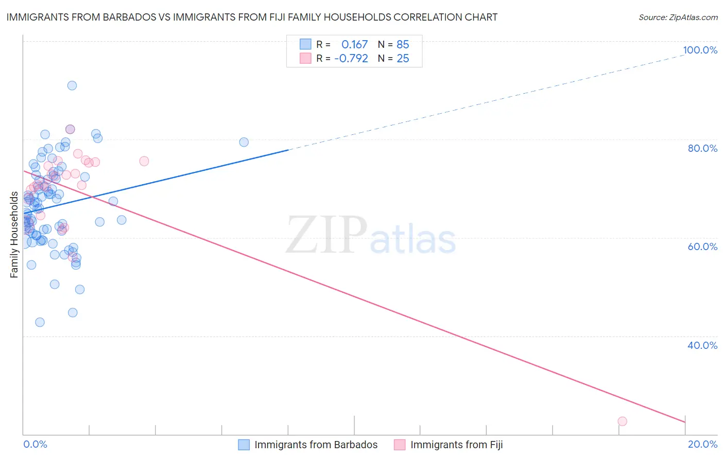 Immigrants from Barbados vs Immigrants from Fiji Family Households
