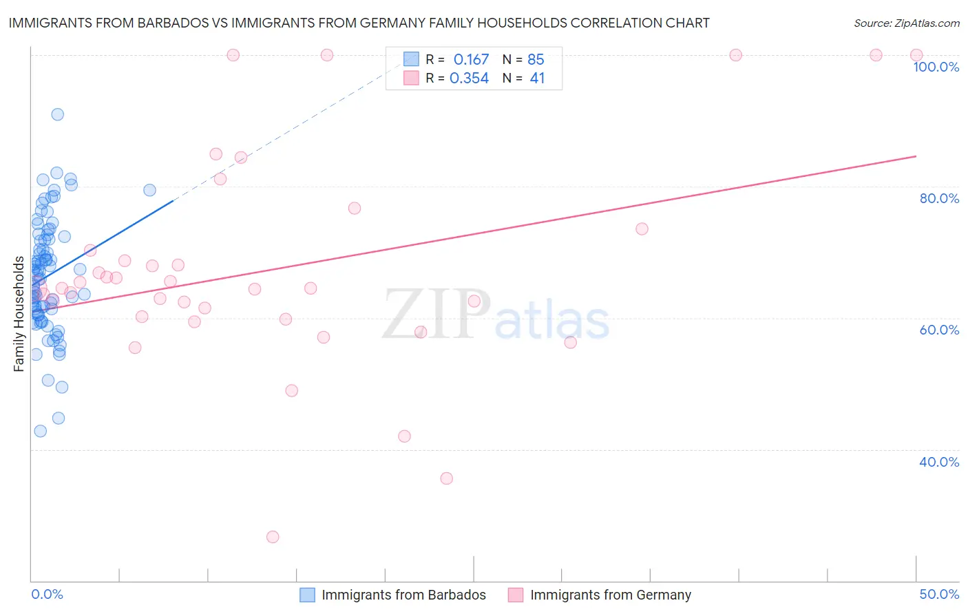 Immigrants from Barbados vs Immigrants from Germany Family Households