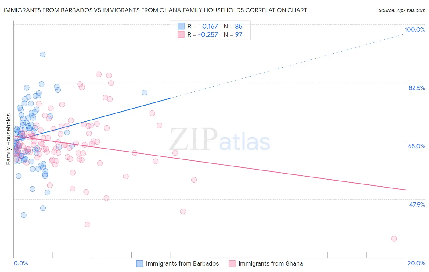 Immigrants from Barbados vs Immigrants from Ghana Family Households