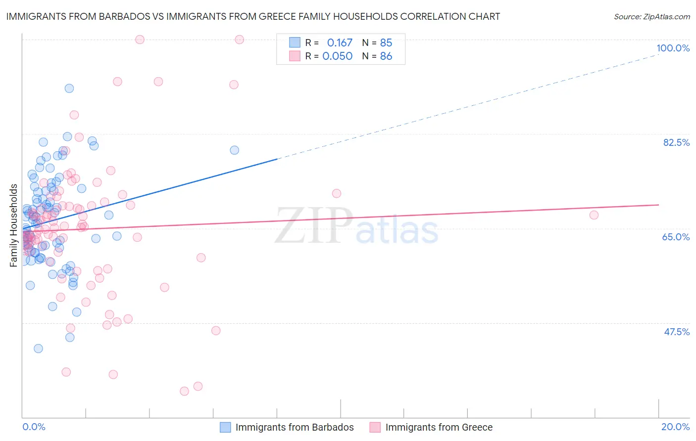 Immigrants from Barbados vs Immigrants from Greece Family Households