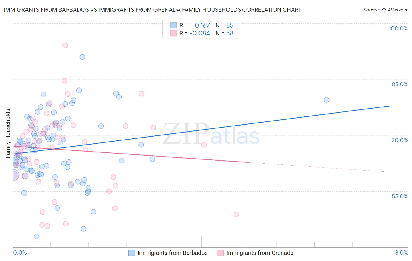 Immigrants from Barbados vs Immigrants from Grenada Family Households