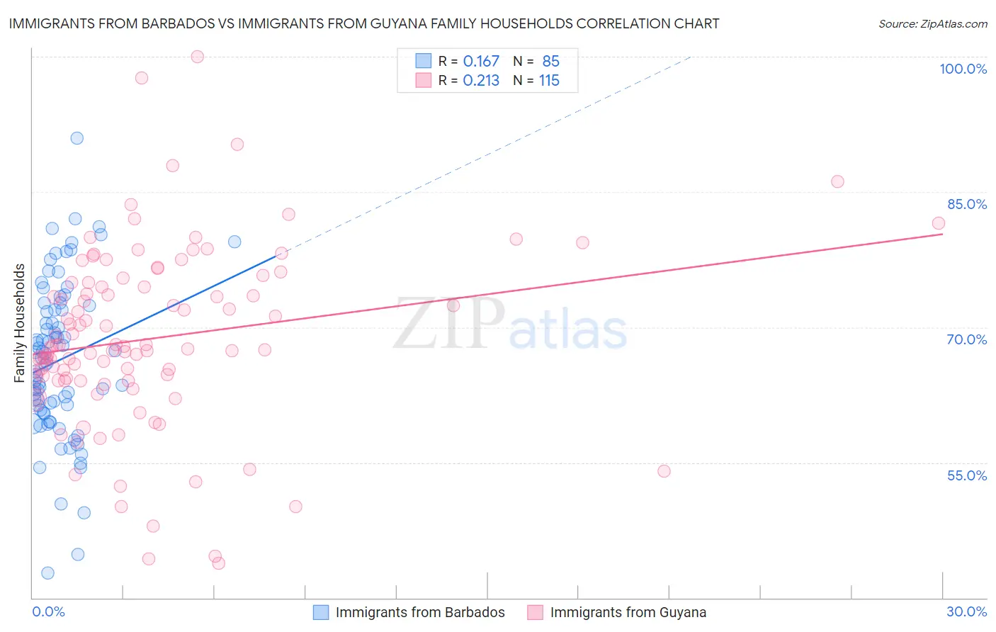 Immigrants from Barbados vs Immigrants from Guyana Family Households