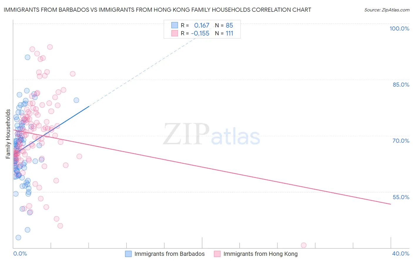Immigrants from Barbados vs Immigrants from Hong Kong Family Households