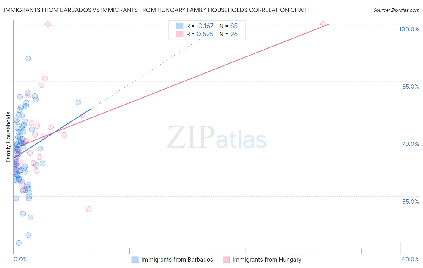 Immigrants from Barbados vs Immigrants from Hungary Family Households