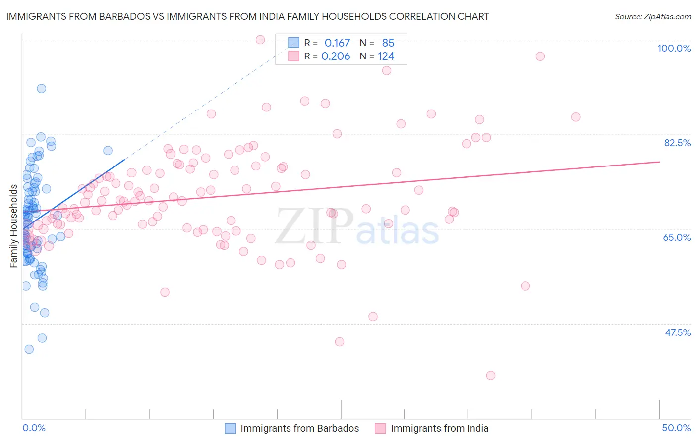 Immigrants from Barbados vs Immigrants from India Family Households