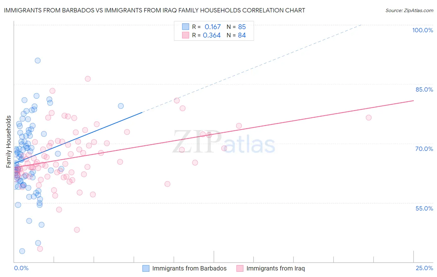 Immigrants from Barbados vs Immigrants from Iraq Family Households