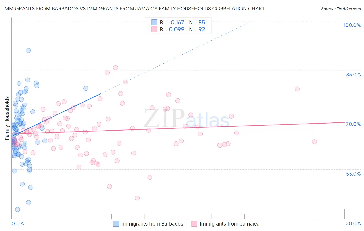 Immigrants from Barbados vs Immigrants from Jamaica Family Households