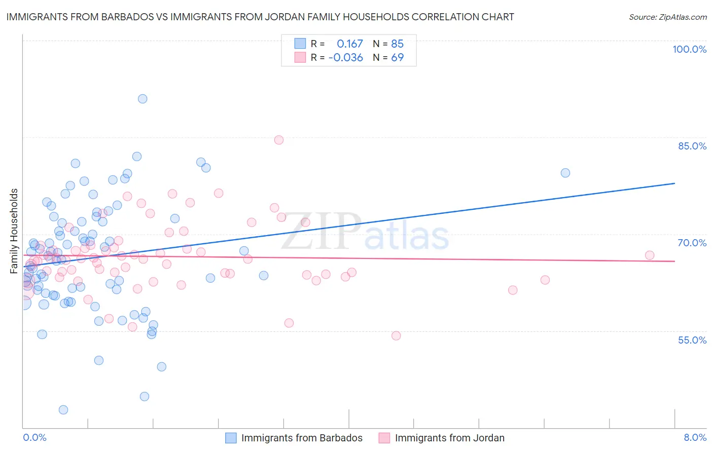 Immigrants from Barbados vs Immigrants from Jordan Family Households