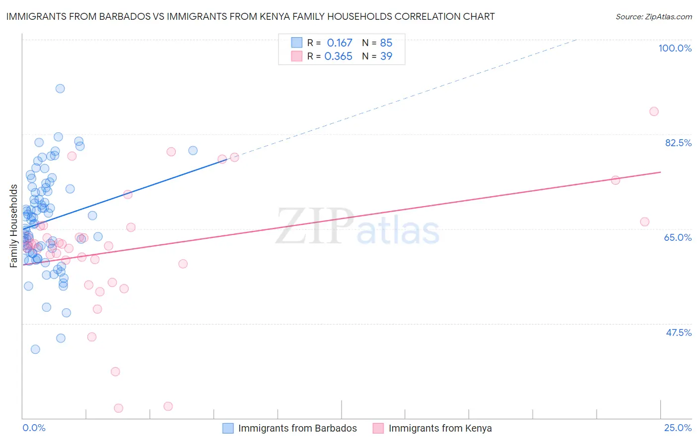 Immigrants from Barbados vs Immigrants from Kenya Family Households