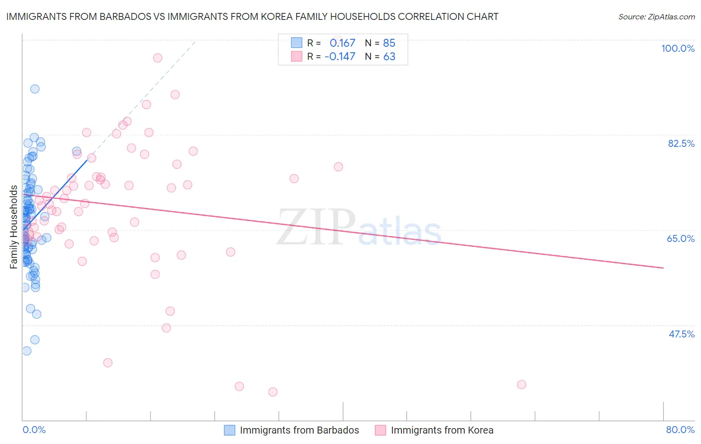 Immigrants from Barbados vs Immigrants from Korea Family Households