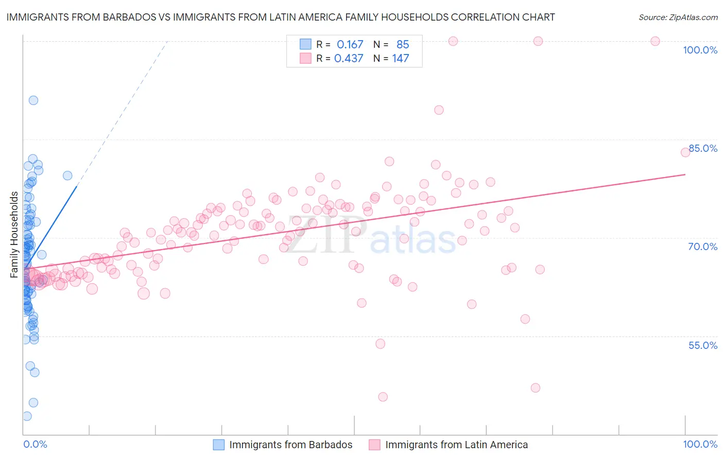 Immigrants from Barbados vs Immigrants from Latin America Family Households