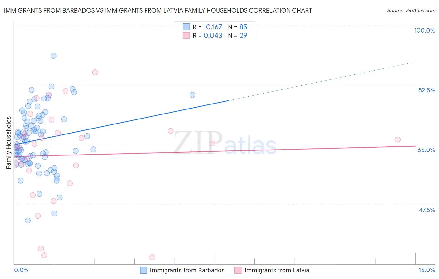Immigrants from Barbados vs Immigrants from Latvia Family Households