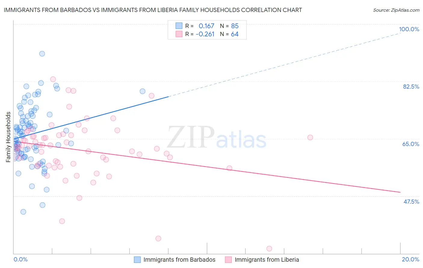 Immigrants from Barbados vs Immigrants from Liberia Family Households